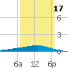 Wine Island tide chart for Monday, March 17, 2025