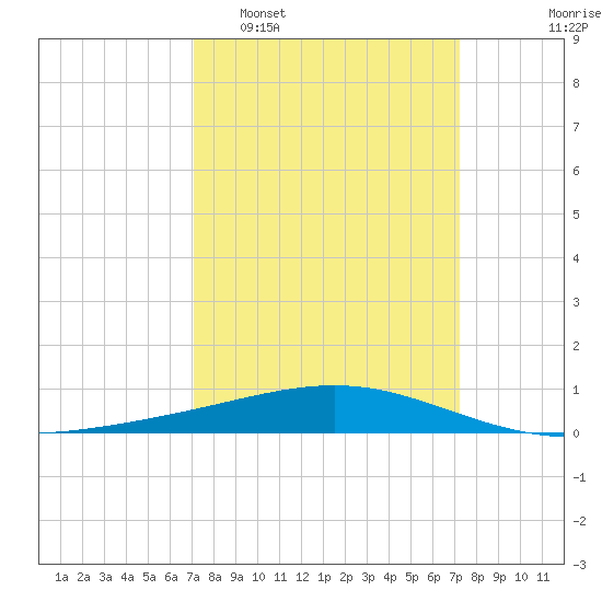 Wine Island tide chart for Tuesday, March 18, 2025