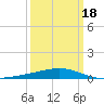 Wine Island tide chart for Tuesday, March 18, 2025