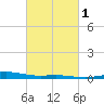 Wine Island tide chart for Saturday, March 1, 2025