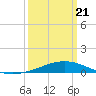 Wine Island tide chart for Friday, March 21, 2025