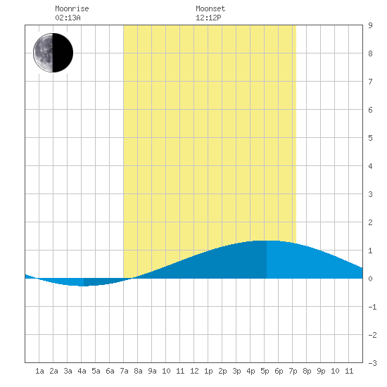 Wine Island tide chart for Saturday, March 22, 2025