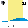 Wine Island tide chart for Saturday, March 22, 2025