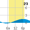 Wine Island tide chart for Sunday, March 23, 2025