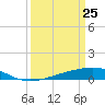 Wine Island tide chart for Tuesday, March 25, 2025