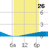 Wine Island tide chart for Wednesday, March 26, 2025