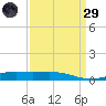 Wine Island tide chart for Saturday, March 29, 2025