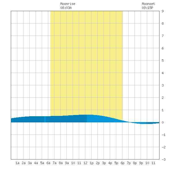 Wine Island tide chart for Sunday, March 2, 2025