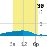 Wine Island tide chart for Sunday, March 30, 2025