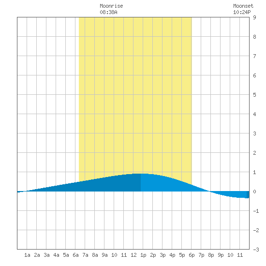 Wine Island tide chart for Monday, March 3, 2025