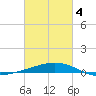 Wine Island tide chart for Tuesday, March 4, 2025