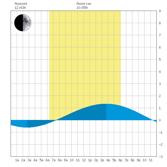 Wine Island tide chart for Thursday, March 6, 2025