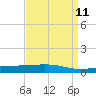 Wine Island tide chart for Friday, April 11, 2025