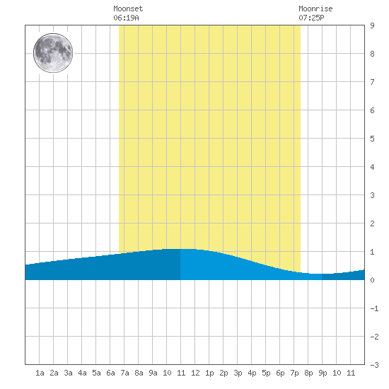 Wine Island tide chart for Saturday, April 12, 2025