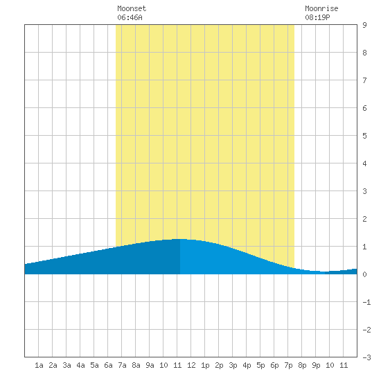 Wine Island tide chart for Sunday, April 13, 2025