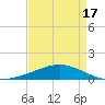 Wine Island tide chart for Thursday, April 17, 2025