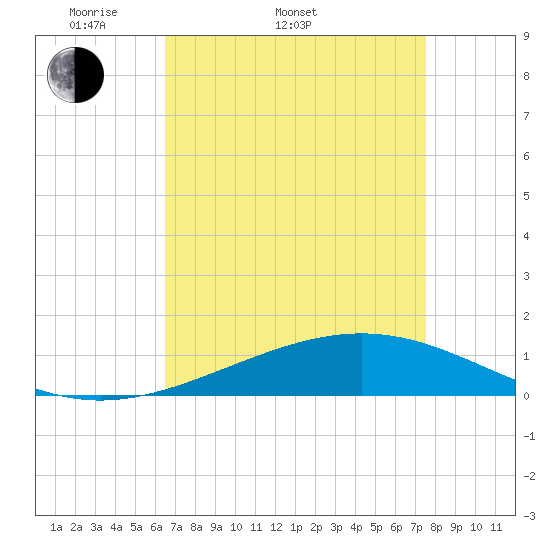 Wine Island tide chart for Sunday, April 20, 2025