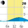 Wine Island tide chart for Sunday, April 20, 2025