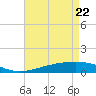 Wine Island tide chart for Tuesday, April 22, 2025