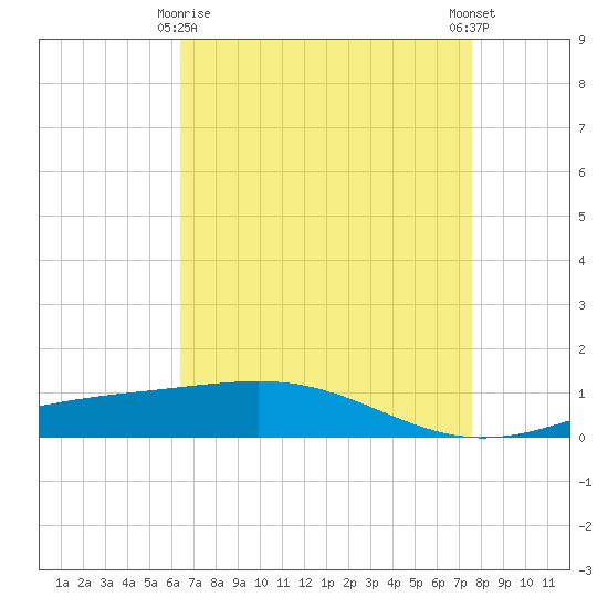 Wine Island tide chart for Saturday, April 26, 2025