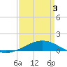 Wine Island tide chart for Thursday, April 3, 2025