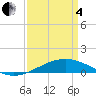 Wine Island tide chart for Friday, April 4, 2025