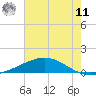 Wine Island tide chart for Wednesday, June 11, 2025