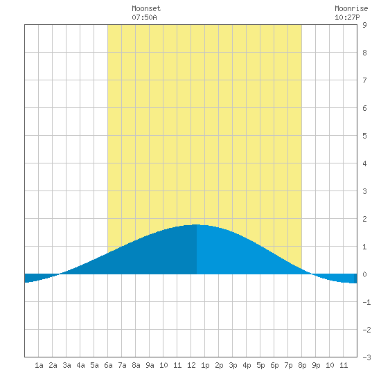 Wine Island tide chart for Friday, June 13, 2025