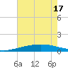 Wine Island tide chart for Tuesday, June 17, 2025