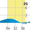 Wine Island tide chart for Saturday, June 21, 2025