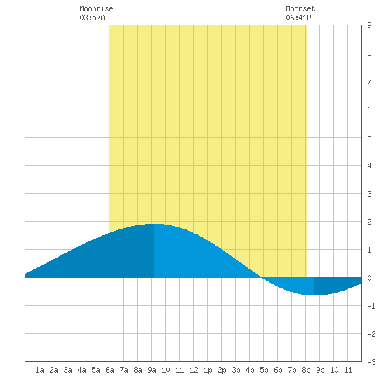 Wine Island tide chart for Monday, June 23, 2025