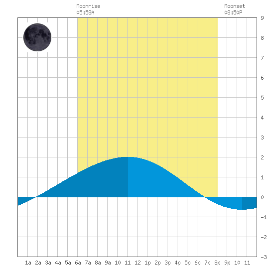 Wine Island tide chart for Wednesday, June 25, 2025