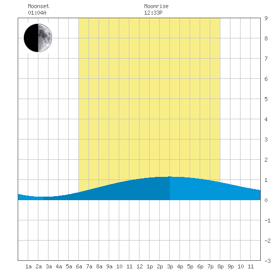 Wine Island tide chart for Monday, June 2, 2025