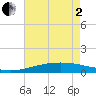 Wine Island tide chart for Monday, June 2, 2025