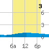 Wine Island tide chart for Tuesday, June 3, 2025