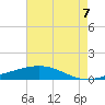 Wine Island tide chart for Saturday, June 7, 2025