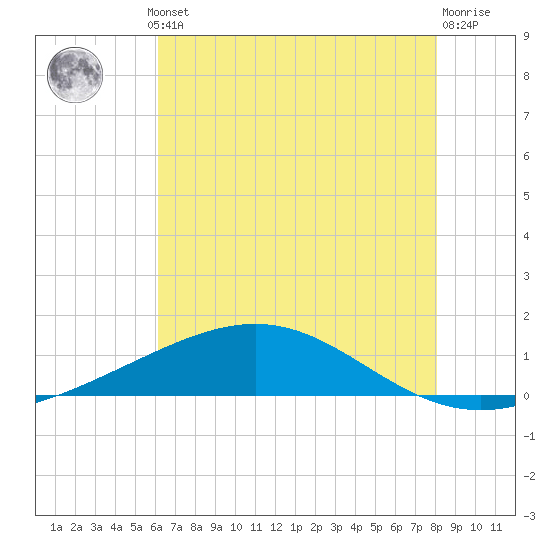 Wine Island tide chart for Thursday, July 10, 2025
