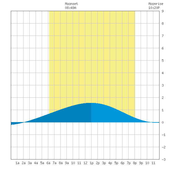Wine Island tide chart for Sunday, July 13, 2025