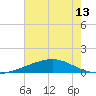 Wine Island tide chart for Sunday, July 13, 2025