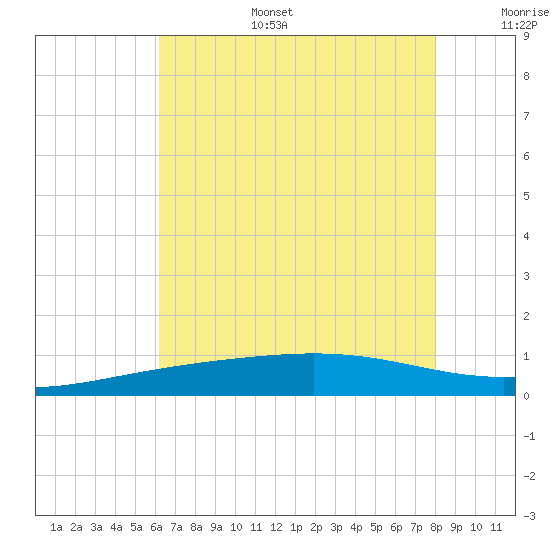 Wine Island tide chart for Tuesday, July 15, 2025