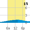Wine Island tide chart for Tuesday, July 15, 2025