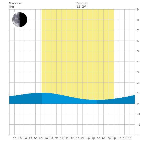 Wine Island tide chart for Thursday, July 17, 2025
