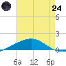 Wine Island tide chart for Thursday, July 24, 2025