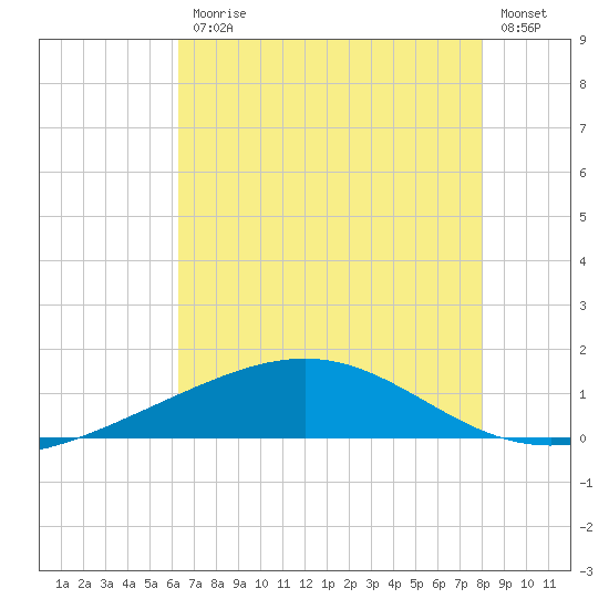 Wine Island tide chart for Friday, July 25, 2025