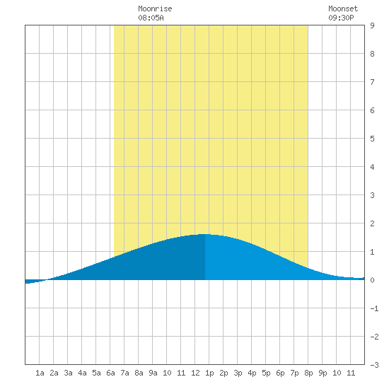 Wine Island tide chart for Saturday, July 26, 2025