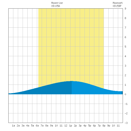 Wine Island tide chart for Sunday, July 27, 2025