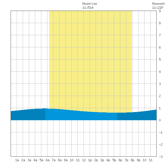 Wine Island tide chart for Wednesday, July 30, 2025