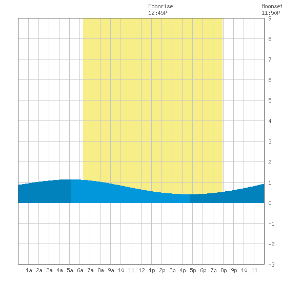 Wine Island tide chart for Thursday, July 31, 2025