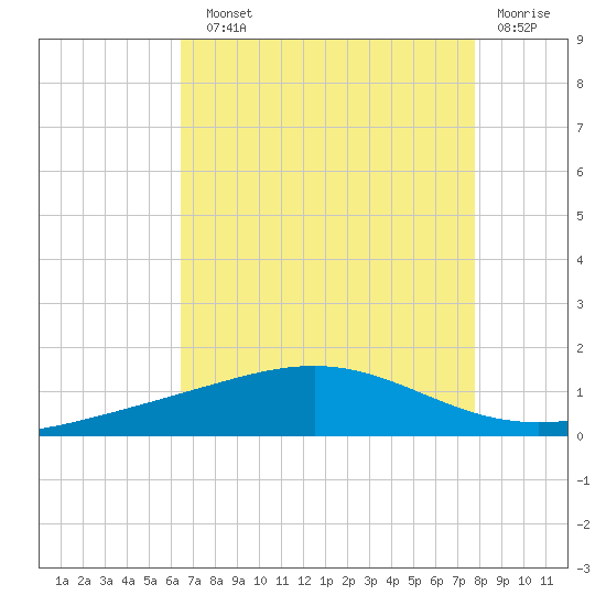 Wine Island tide chart for Sunday, August 10, 2025