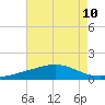 Wine Island tide chart for Sunday, August 10, 2025
